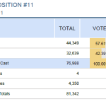 Proposition 11 election results - Alpine School District split